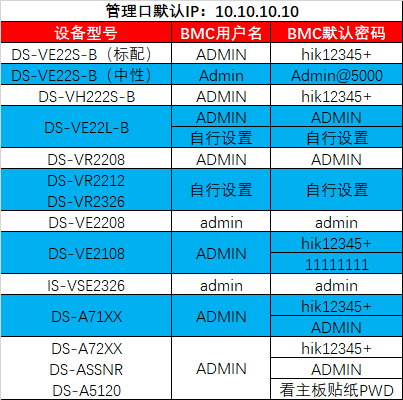 海康威视常见产品初始密码及重置方式教程