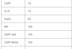 华为 H3C 思科 路由协议优先级对照