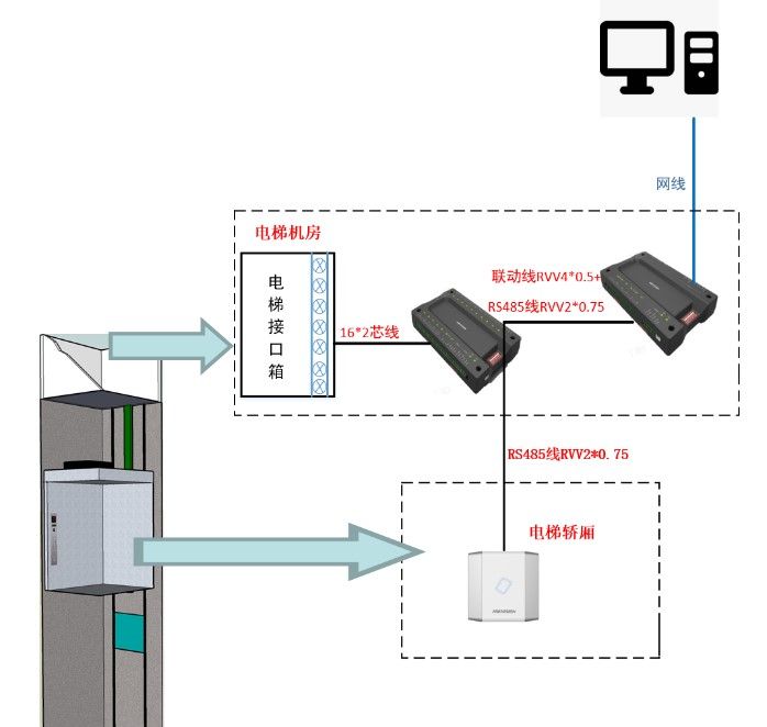 海康威视梯控（按键/自动/呼梯）模式接线说明  第2张