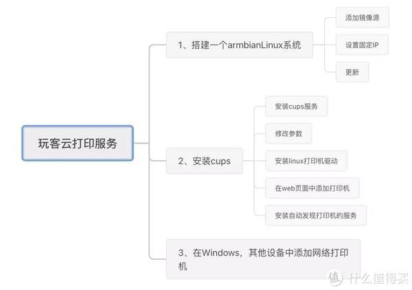 矿渣再利用！玩客云改造打印服务器教程  第6张