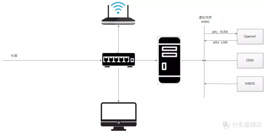 [我的NAS+HTPC折腾之旅]篇十五：PVE下安装openwrt软路由,单网口实战主路由  第1张