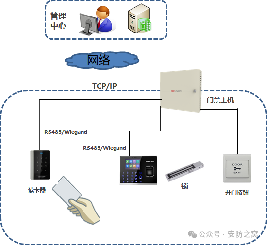 海康威视门禁一体机搭配海康威视门禁主机使用教程  第22张