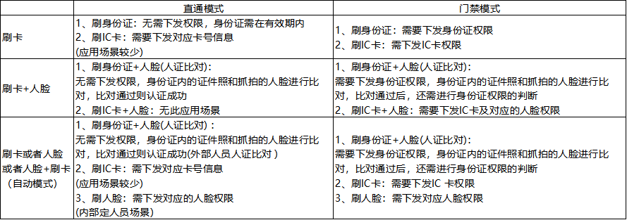 海康威视门禁一体机设置指南（直通模式/门禁模式）  第1张